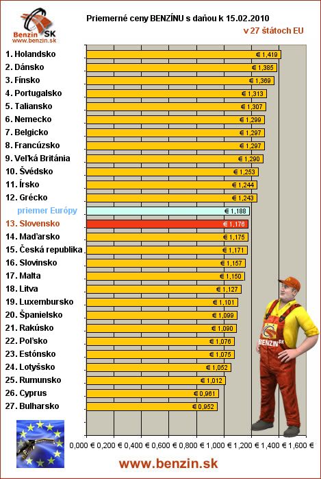 priemerne ceny benzinu s danou v EU 15/02/2010