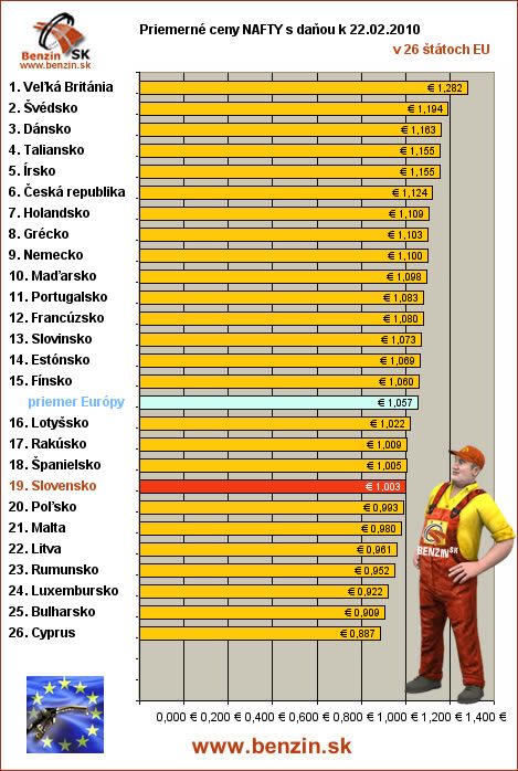 priemerne ceny nafta s danou v EU 22/02/2010