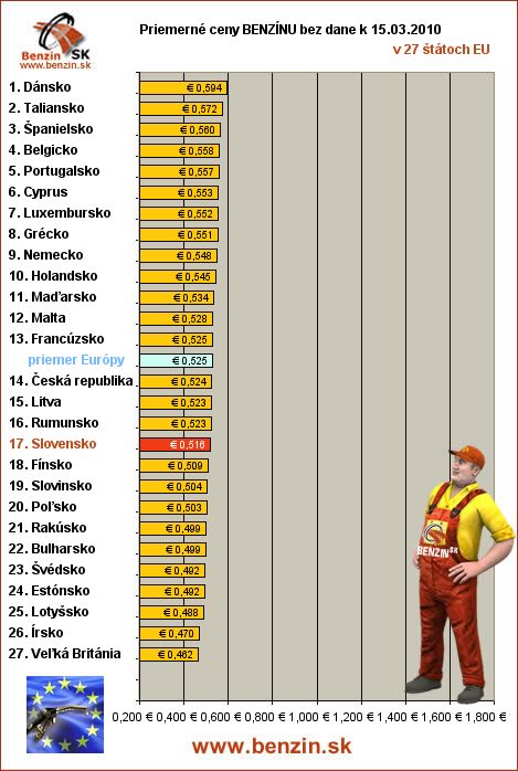 priemerne ceny benzinu bez dane v EU 15/03/2010