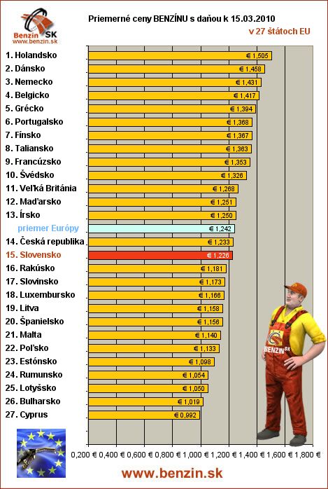 priemerne ceny benzinu s danou v EU 15/03/2010