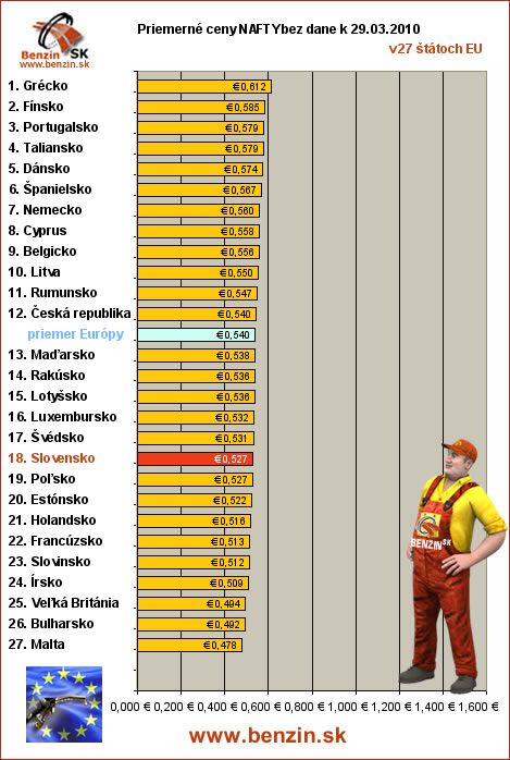 priemerne ceny nafty bez dane v EU 29/03/2010