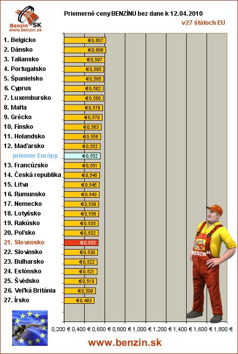 priemerne ceny benzinu bez dane v EU 12/04/2010