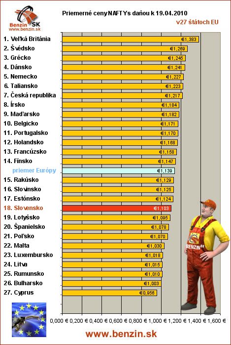 priemerne ceny nafta s danou v EU 19/04/2010