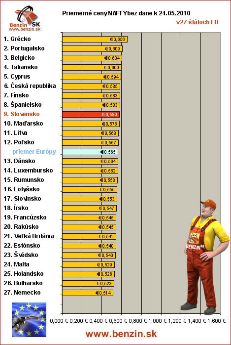 priemerne ceny nafty bez dane v EU 24/05/2010