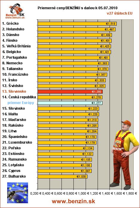 priemerne ceny benzinu s danou v EU 05/07/2010