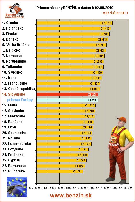 priemerne ceny benzinu s danou v EU 02/08/2010