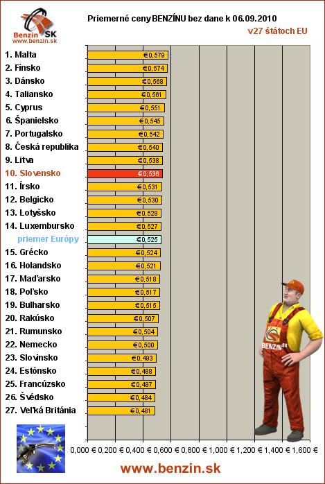 priemerne ceny benzinu bez dane v EU 06/09/2010