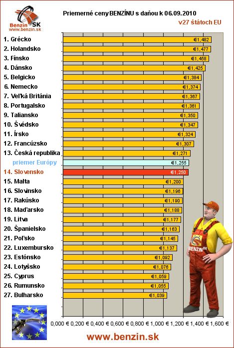priemerne ceny benzinu s danou v EU 06/09/2010