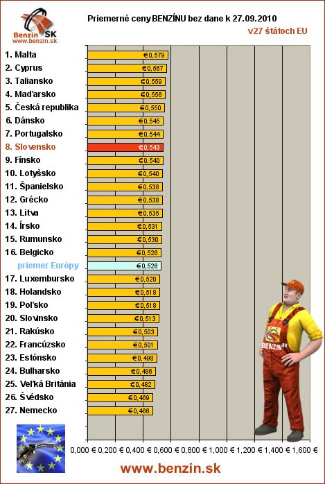 priemerne ceny benzinu bez dane v EU 27/09/2010