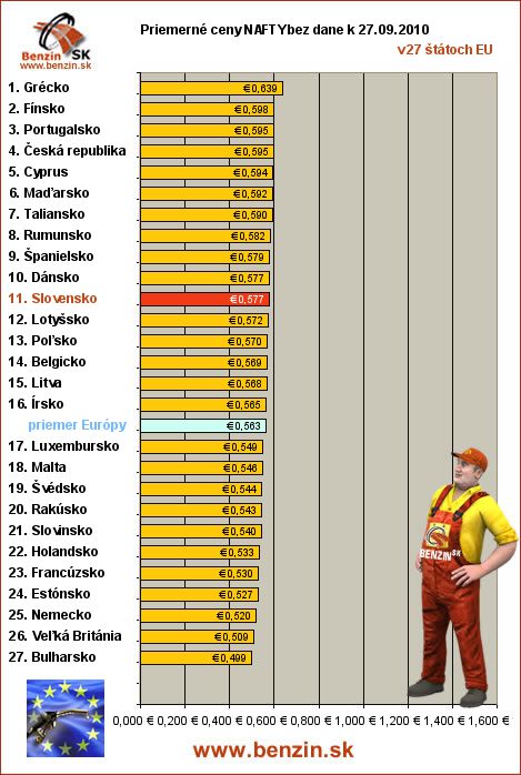 priemerne ceny nafty bez dane v EU 27/09/2010