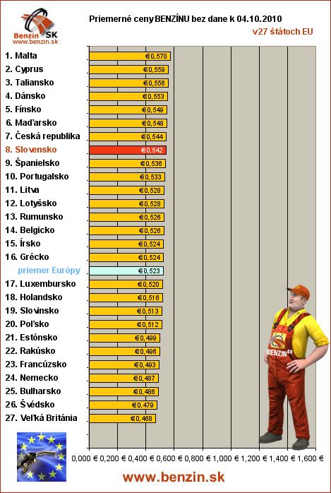 priemerne ceny benzinu bez dane v EU 04/10/2010