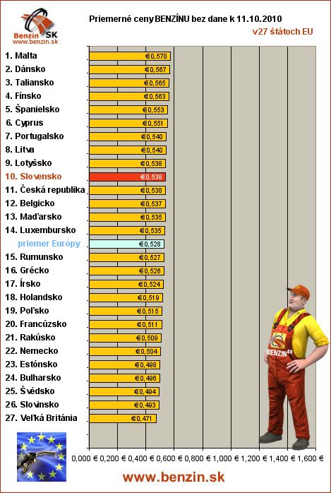 priemerne ceny benzinu bez dane v EU 11/10/2010