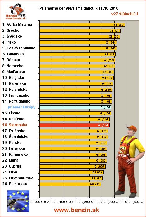 priemerne ceny nafta s danou v EU 11/10/2010