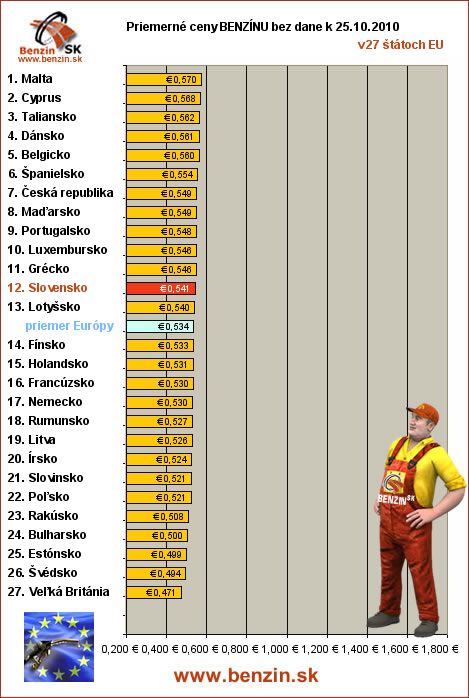 priemerne ceny benzinu bez dane v EU 25/10/2010