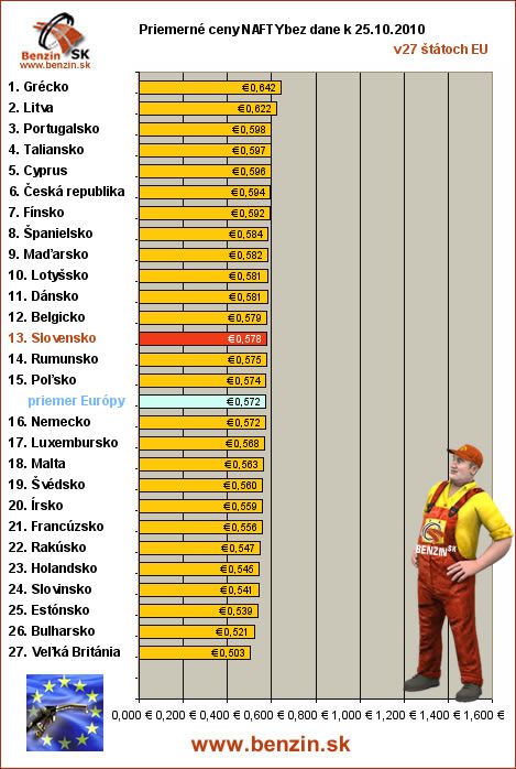 priemerne ceny nafty bez dane v EU 25/10/2010