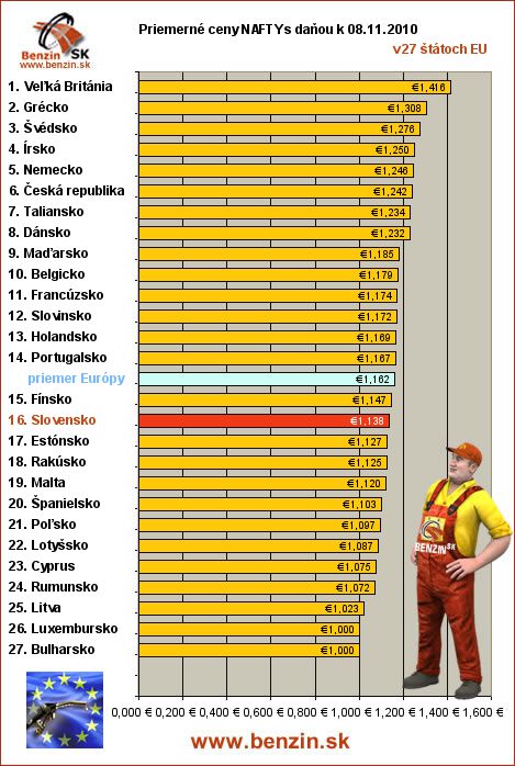 priemerne ceny nafta s danou v EU 08/11/2010