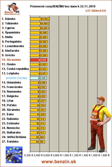 priemerne ceny benzinu bez dane v EU 22/11/2010