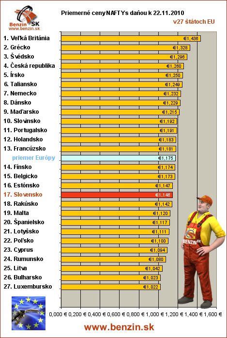 priemerne ceny nafta s danou v EU 22/11/2010