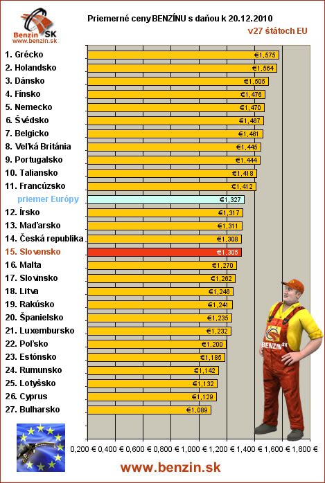 priemerne ceny benzinu s danou v EU 20/12/2010