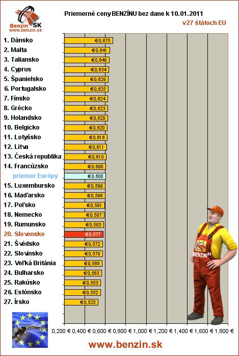 priemerne ceny benzinu bez dane v EU 10/01/2011