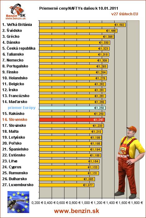 priemerne ceny nafta s danou v EU 10/01/2011