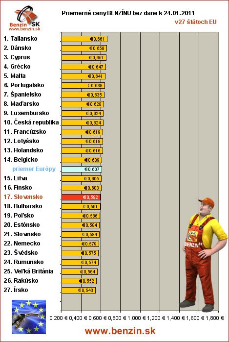 priemerne ceny benzinu bez dane v EU 24/01/2011