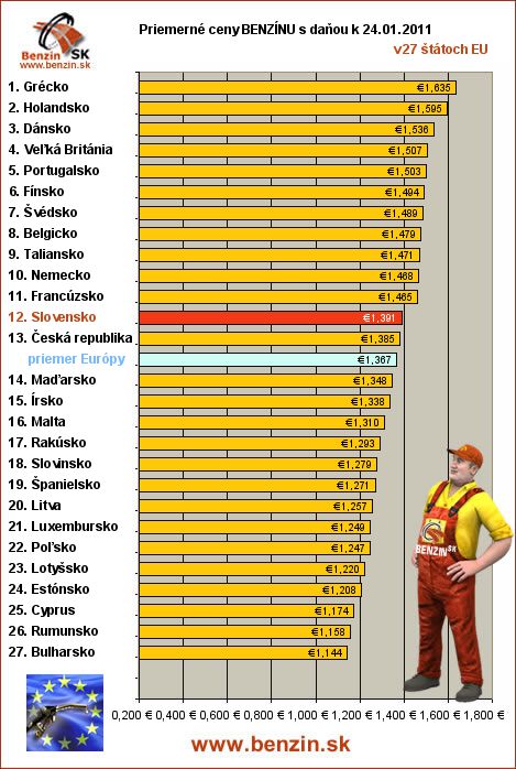 priemerne ceny benzinu s danou v EU 24/01/2011