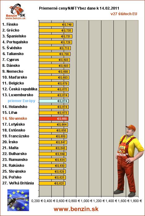 priemerne ceny nafty bez dane v EU 14/02/2011