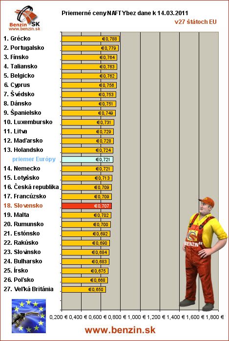 priemerne ceny nafty bez dane v EU 14/03/2011