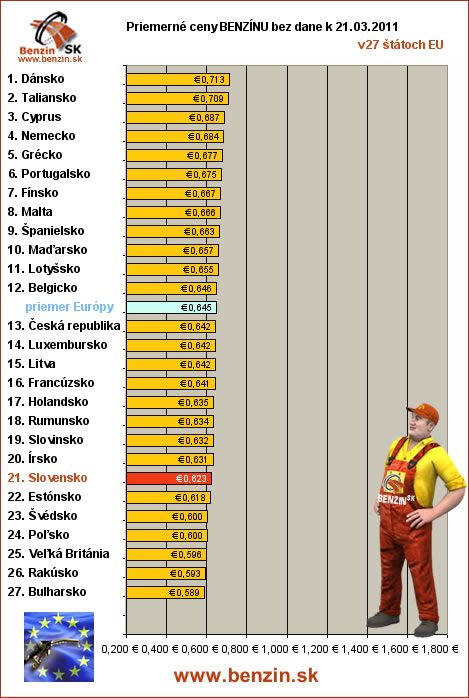 priemerne ceny benzinu bez dane v EU 21/03/2011