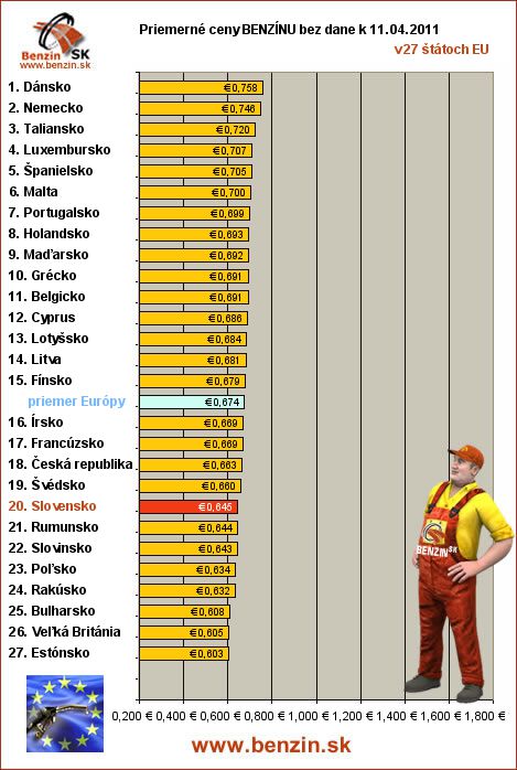 priemerne ceny benzinu bez dane v EU 11/04/2011