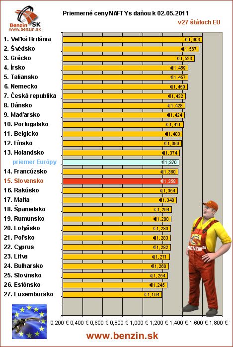 priemerne ceny nafta s danou v EU 02/05/2011