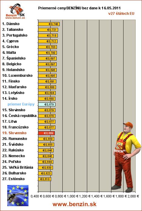 priemerne ceny benzinu bez dane v EU 16/05/2011