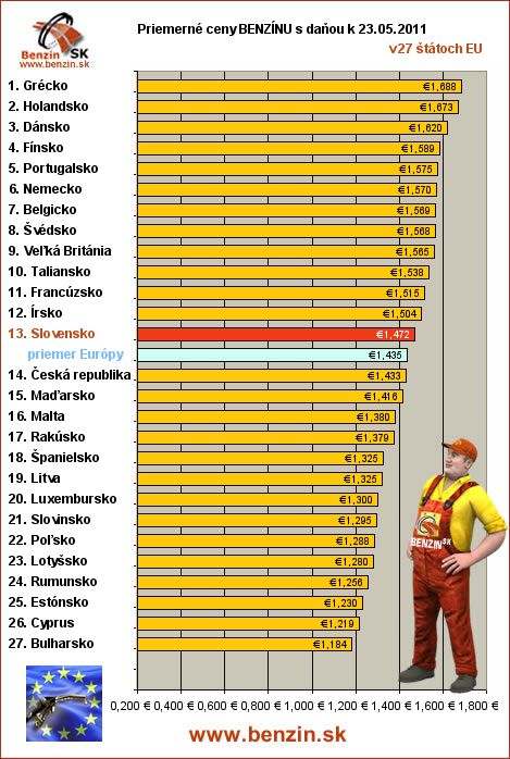 priemerne ceny benzinu s danou v EU 23/05/2011