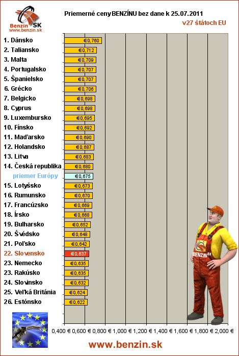 priemerne ceny benzinu bez dane v EU 25/07/2011