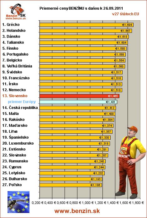 priemerne ceny benzinu s danou v EU 26/09/2011