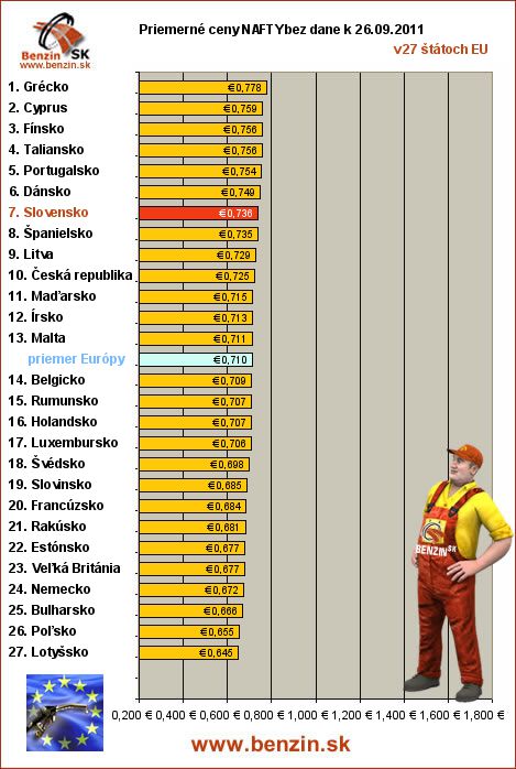 priemerne ceny nafty bez dane v EU 26/09/2011