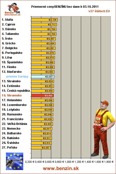 priemerne ceny benzinu bez dane v EU 03/10/2011