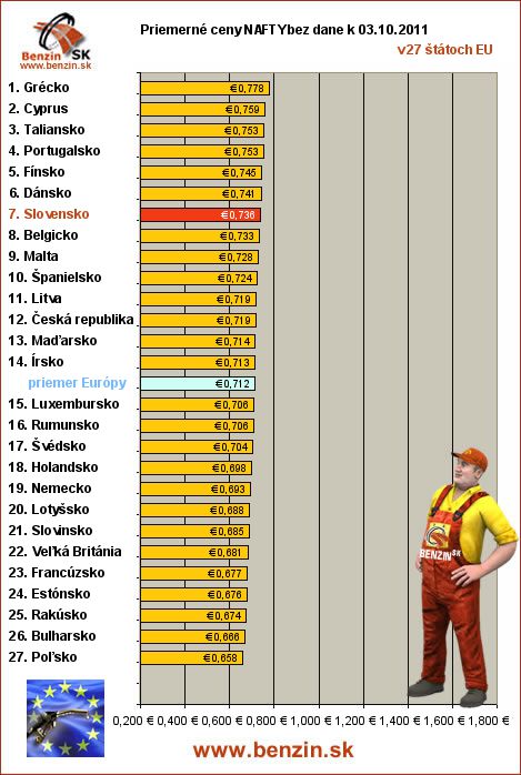 priemerne ceny nafty bez dane v EU 03/10/2011