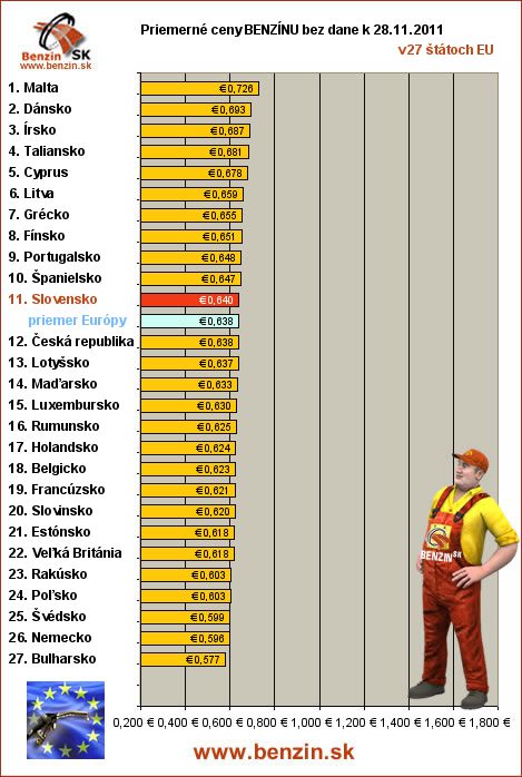 priemerne ceny benzinu bez dane v EU 28/11/2011