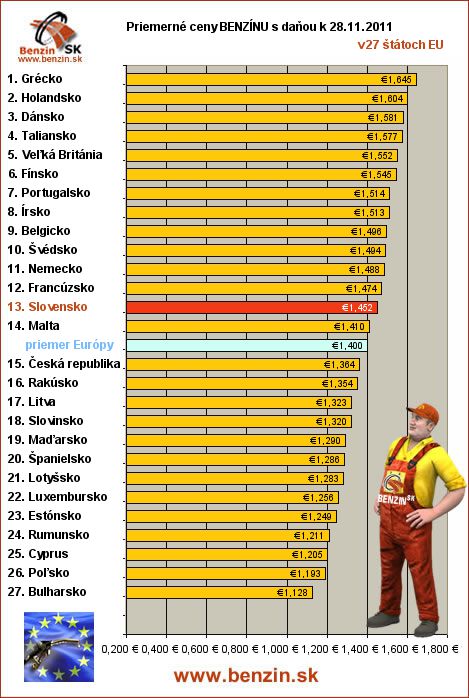 priemerne ceny benzinu s danou v EU 28/11/2011