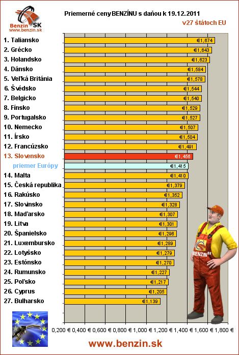 priemerne ceny benzinu s danou v EU 19/12/2011