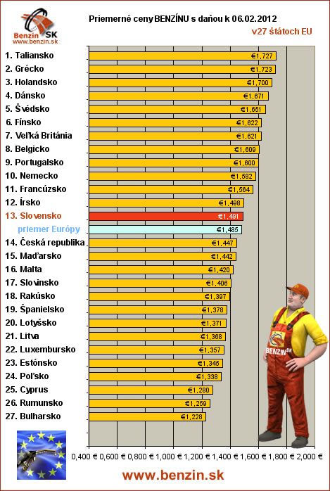 priemerne ceny benzinu s danou v EU 06/02/2012