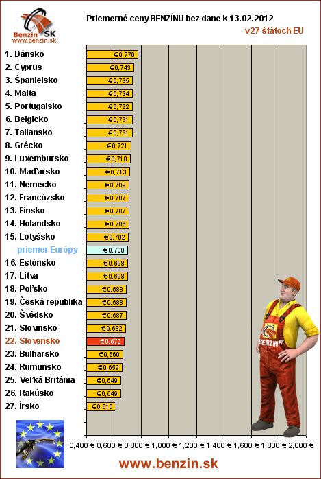 priemerne ceny benzinu bez dane v EU 13/02/2012