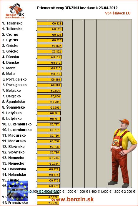priemerne ceny benzinu bez dane v EU 23/04/2012