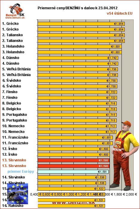 priemerne ceny benzinu s danou v EU 23/04/2012