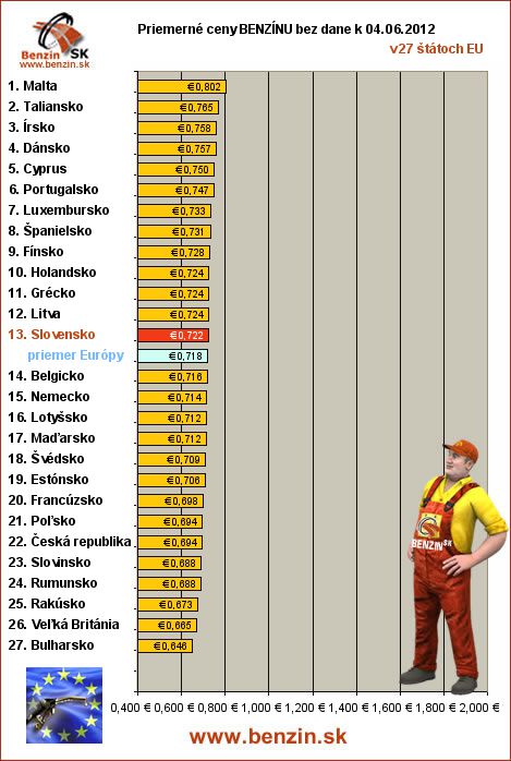 priemerne ceny benzinu bez dane v EU 04/06/2012