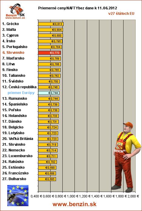 priemerne ceny nafty bez dane v EU 11/06/2012