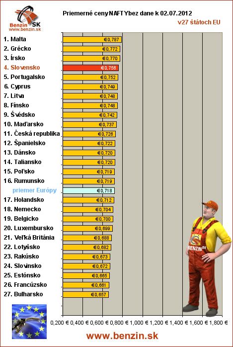 priemerne ceny nafty bez dane v EU 02/07/2012