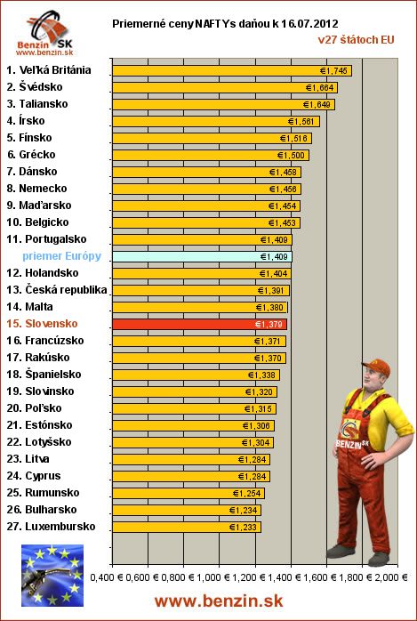 priemerne ceny nafta s danou v EU 16/07/2012